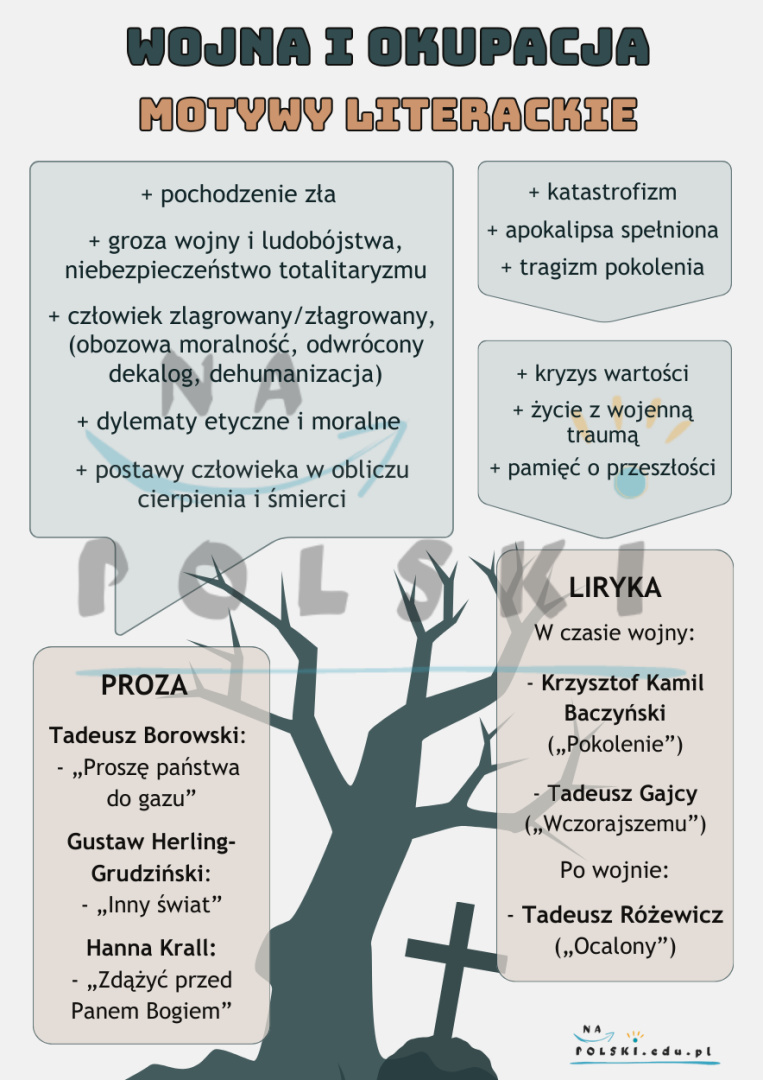 Wojna i okupacja - motywy literackie | Na Polski